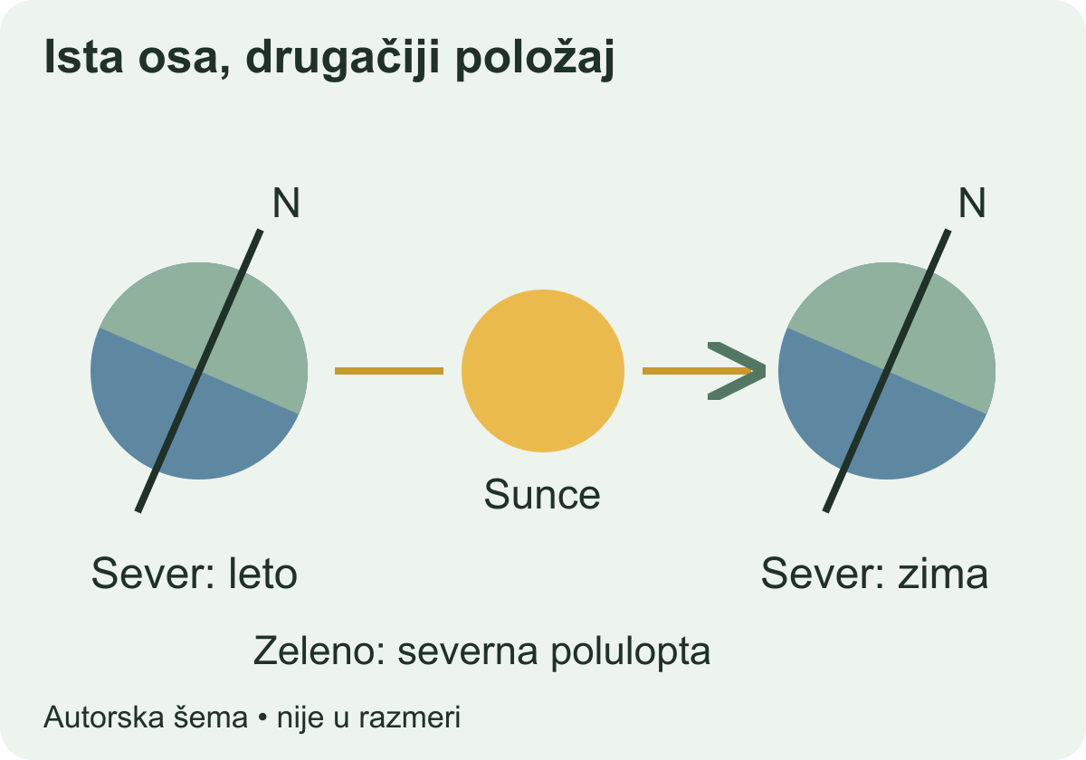 Zemlja u dva položaja oko Sunca, sa paralelnim nagnutim osama: leto i zima severne polulopte.